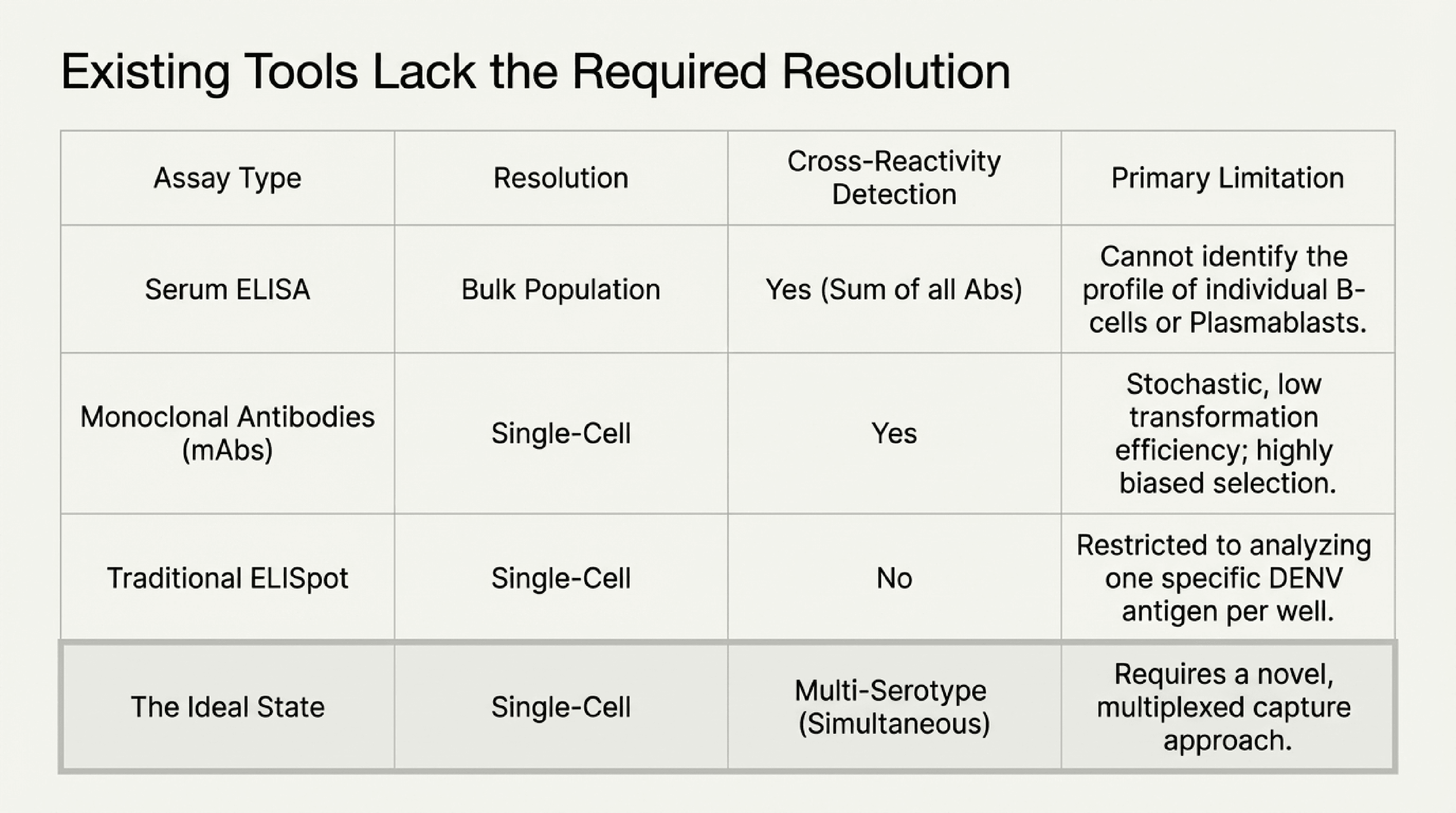 Comparison of existing methods: ELISA, mAbs, ELISpot, and the ideal state